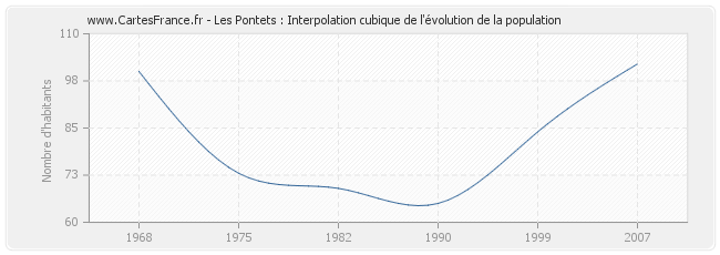 Les Pontets : Interpolation cubique de l'évolution de la population